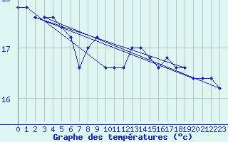 Courbe de tempratures pour Torino / Bric Della Croce