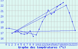 Courbe de tempratures pour Dax (40)