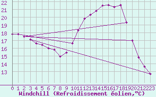 Courbe du refroidissement olien pour Charleville-Mzires / Mohon (08)
