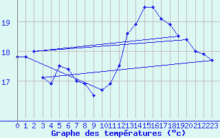 Courbe de tempratures pour Dunkerque (59)