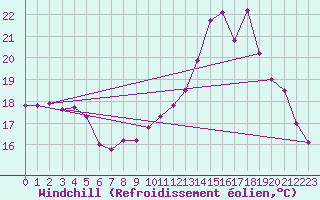 Courbe du refroidissement olien pour Quimper (29)