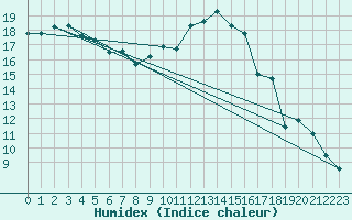 Courbe de l'humidex pour Cavalaire-sur-Mer (83)