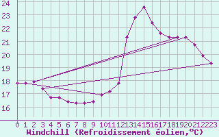 Courbe du refroidissement olien pour Bagnres-de-Luchon (31)