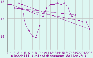 Courbe du refroidissement olien pour Leucate (11)