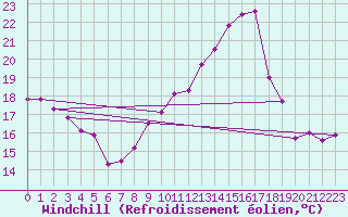 Courbe du refroidissement olien pour Agen (47)