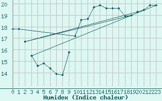 Courbe de l'humidex pour Cdiz