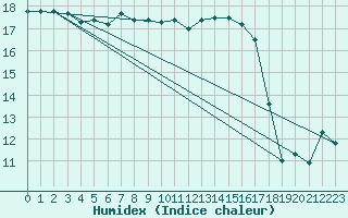 Courbe de l'humidex pour Glasgow (UK)