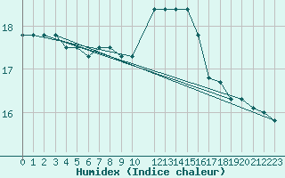 Courbe de l'humidex pour le bateau PDAN
