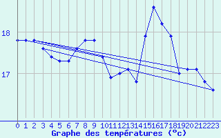 Courbe de tempratures pour Pointe de Penmarch (29)