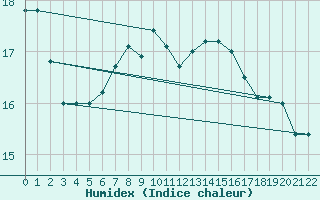 Courbe de l'humidex pour Donauwoerth-Osterwei.