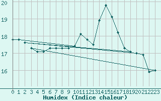 Courbe de l'humidex pour Brest (29)