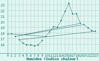 Courbe de l'humidex pour Villacoublay (78)