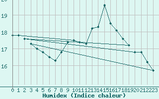 Courbe de l'humidex pour Oviedo