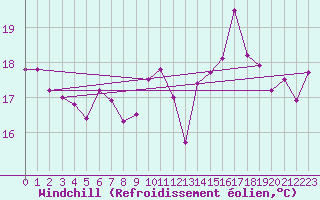 Courbe du refroidissement olien pour Le Touquet (62)