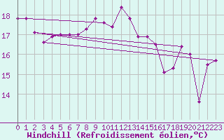 Courbe du refroidissement olien pour Cabo Busto