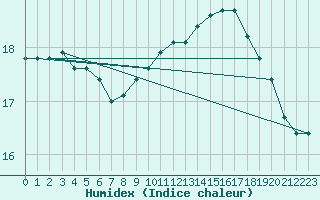 Courbe de l'humidex pour Saint-Jean-de-Liversay (17)