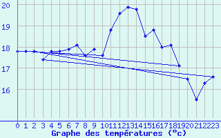 Courbe de tempratures pour Ile d
