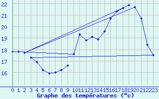 Courbe de tempratures pour Cerisiers (89)