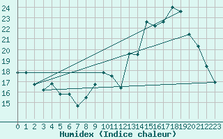 Courbe de l'humidex pour Chatelus-Malvaleix (23)
