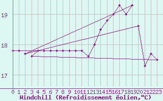Courbe du refroidissement olien pour Woluwe-Saint-Pierre (Be)