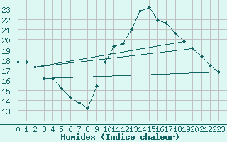 Courbe de l'humidex pour Chargey-les-Gray (70)