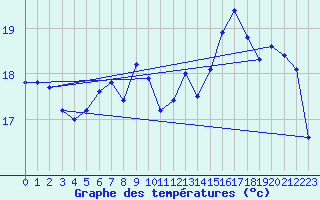 Courbe de tempratures pour Herwijnen Aws