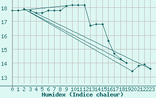 Courbe de l'humidex pour Pontevedra