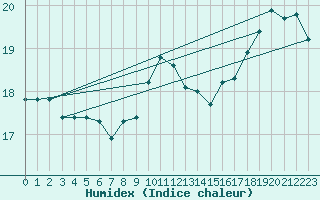 Courbe de l'humidex pour Cap de la Hague (50)