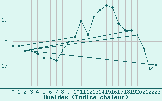 Courbe de l'humidex pour Malin Head