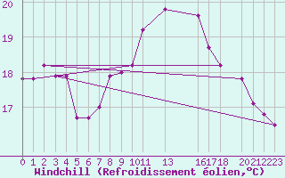 Courbe du refroidissement olien pour Cap de la Hague (50)