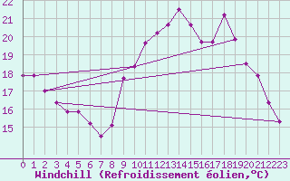 Courbe du refroidissement olien pour Valognes (50)