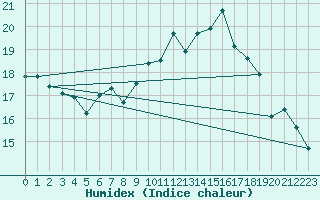 Courbe de l'humidex pour Pully-Lausanne (Sw)