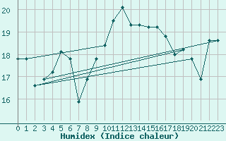 Courbe de l'humidex pour Capo Bellavista