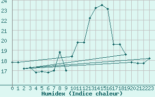 Courbe de l'humidex pour Moleson (Sw)