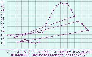 Courbe du refroidissement olien pour Creil (60)