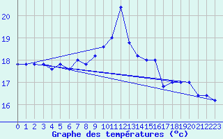 Courbe de tempratures pour Cap Mele (It)