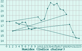 Courbe de l'humidex pour Biscarrosse (40)