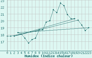 Courbe de l'humidex pour Biscarrosse (40)