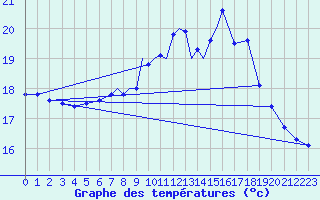 Courbe de tempratures pour Marham