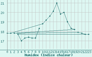 Courbe de l'humidex pour Saint-Nazaire-d'Aude (11)