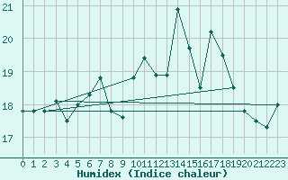 Courbe de l'humidex pour Ploudalmezeau (29)