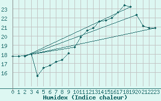 Courbe de l'humidex pour Ouessant (29)