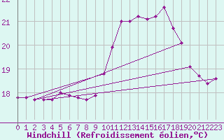 Courbe du refroidissement olien pour Gurande (44)
