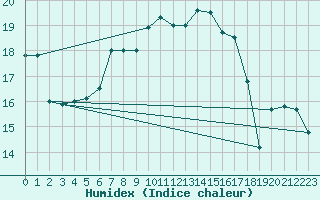 Courbe de l'humidex pour Pec Pod Snezkou