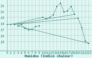 Courbe de l'humidex pour Villarzel (Sw)