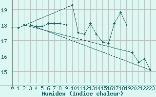 Courbe de l'humidex pour Johnstown Castle