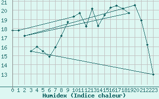 Courbe de l'humidex pour Colmar (68)