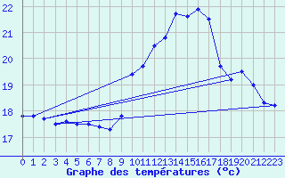 Courbe de tempratures pour Dax (40)