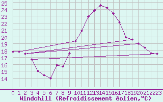 Courbe du refroidissement olien pour Wunsiedel Schonbrun