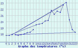 Courbe de tempratures pour Souprosse (40)